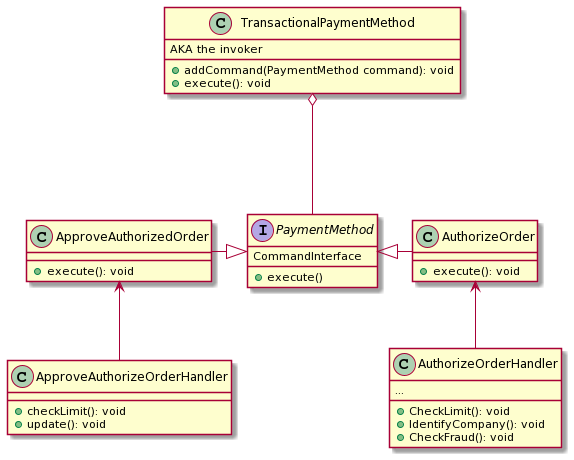 UML diagrami i modelit komandë