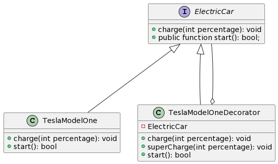 UML diagrami i modelit strategji